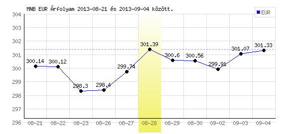 Euró grafikon - 2013. 08. 28.