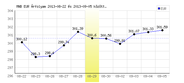 Euró grafikon - 2013. 08. 29.