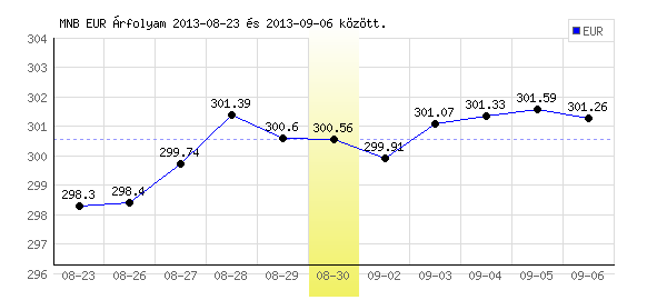 Euró grafikon - 2013. 08. 30.