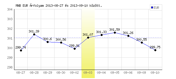 Euró grafikon - 2013. 09. 03.