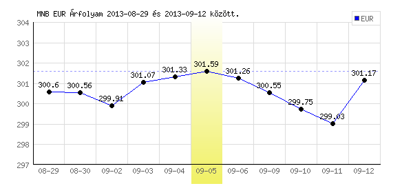 Euró grafikon - 2013. 09. 05.