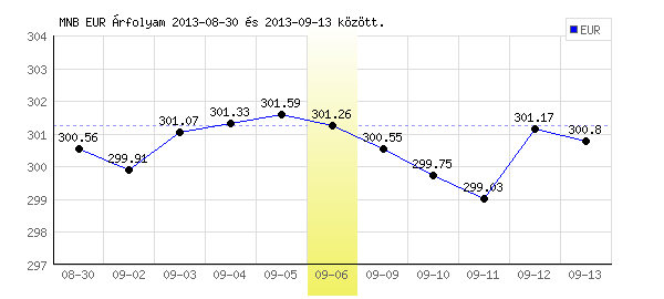 Euró grafikon - 2013. 09. 06.