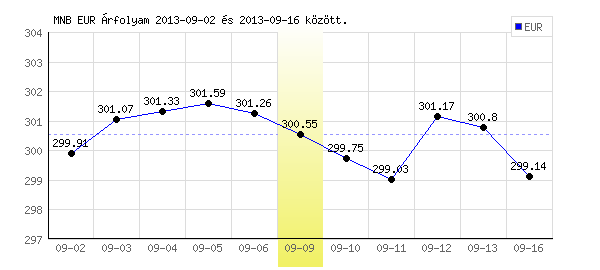 Euró grafikon - 2013. 09. 09.