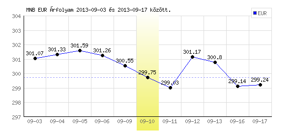 Euró grafikon - 2013. 09. 10.