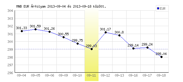 Euró grafikon - 2013. 09. 11.