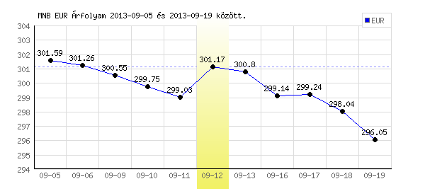 Euró grafikon - 2013. 09. 12.