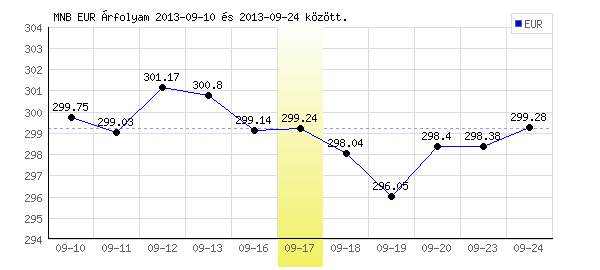 Euró grafikon - 2013. 09. 17.