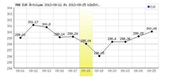 Euró grafikon - 2013. 09. 18.