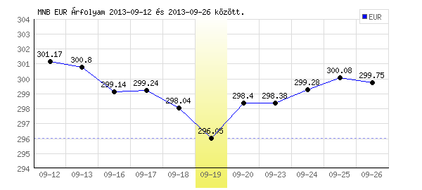 Euró grafikon - 2013. 09. 19.