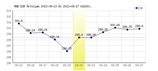 Euró grafikon - 2013. 09. 20.