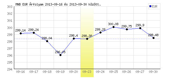 Euró grafikon - 2013. 09. 23.