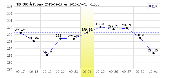 Euró grafikon - 2013. 09. 24.