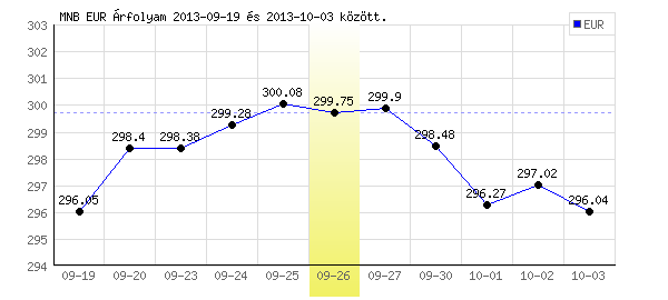 Euró grafikon - 2013. 09. 26.