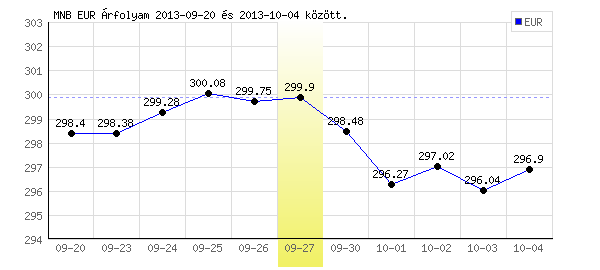 Euró grafikon - 2013. 09. 27.