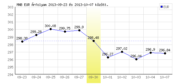 Euró grafikon - 2013. 09. 30.