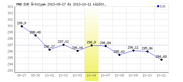 Euró grafikon - 2013. 10. 04.
