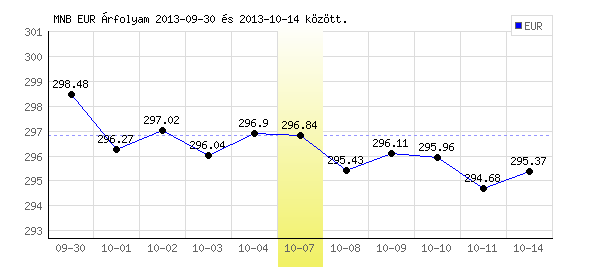 Euró grafikon - 2013. 10. 07.