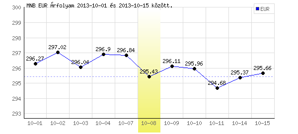 Euró grafikon - 2013. 10. 08.