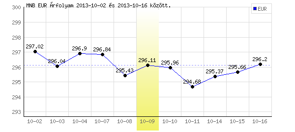 Euró grafikon - 2013. 10. 09.