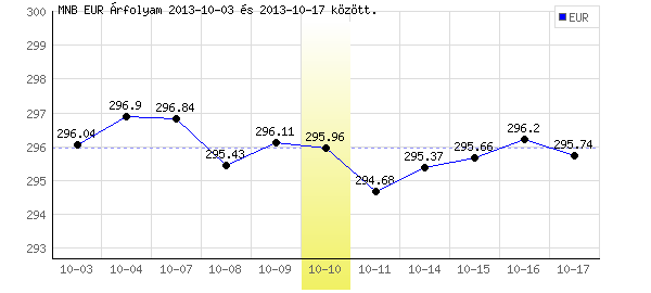 Euró grafikon - 2013. 10. 10.