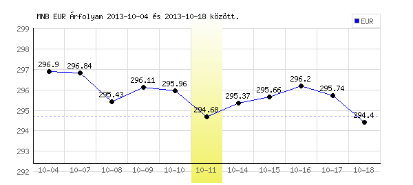 Euró grafikon - 2013. 10. 11.