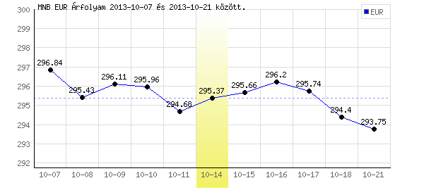 Euró grafikon - 2013. 10. 14.