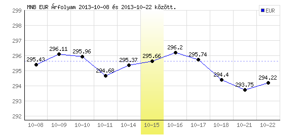 Euró grafikon - 2013. 10. 15.