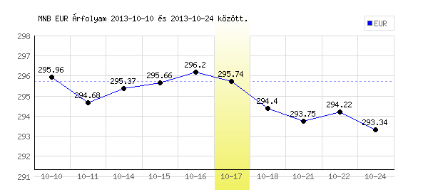 Euró grafikon - 2013. 10. 17.