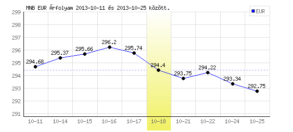 Euró grafikon - 2013. 10. 18.