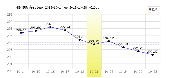 Euró grafikon - 2013. 10. 21.