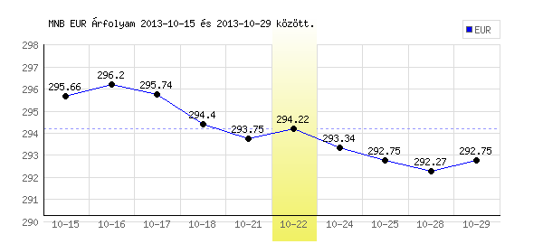 Euró grafikon - 2013. 10. 22.