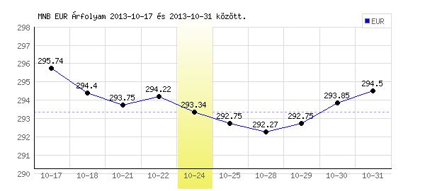 Euró grafikon - 2013. 10. 24.