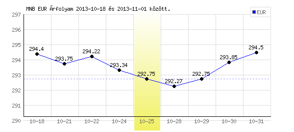 Euró grafikon - 2013. 10. 25.