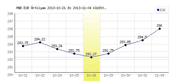 Euró grafikon - 2013. 10. 28.