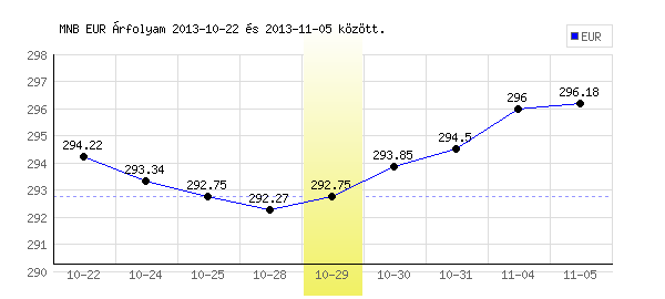 Euró grafikon - 2013. 10. 29.