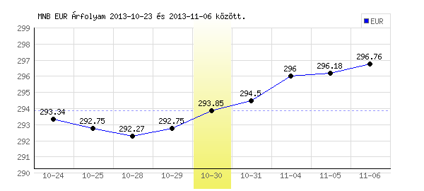 Euró grafikon - 2013. 10. 30.