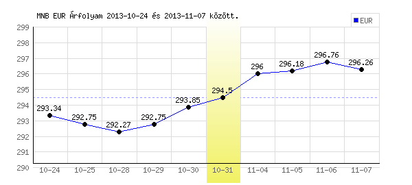 Euró grafikon - 2013. 10. 31.