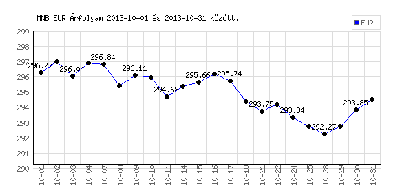 Euró grafikon - 2013. 10.