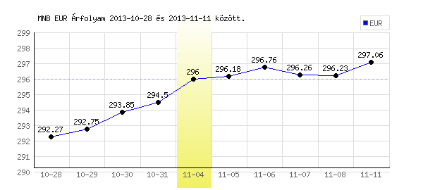 Euró grafikon - 2013. 11. 04.