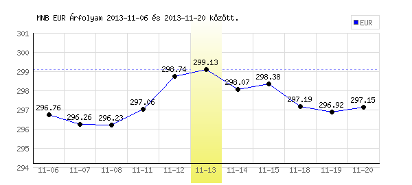 Euró grafikon - 2013. 11. 13.