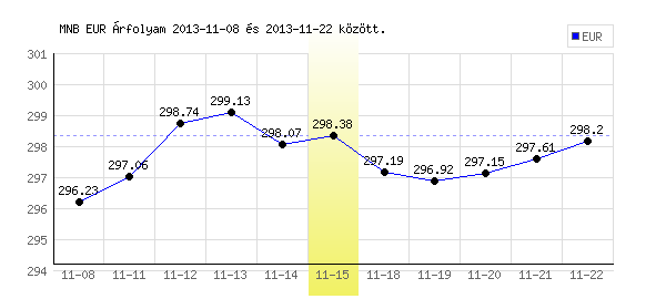 Euró grafikon - 2013. 11. 15.