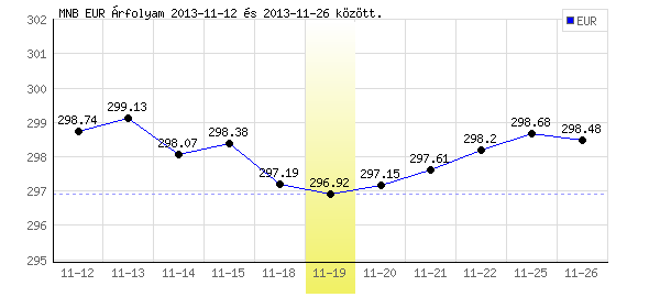 Euró grafikon - 2013. 11. 19.
