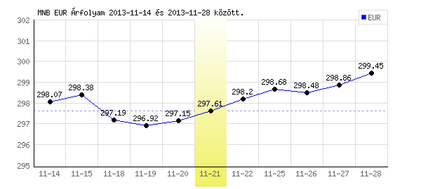 Euró grafikon - 2013. 11. 21.
