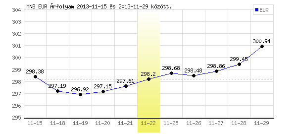 Euró grafikon - 2013. 11. 22.