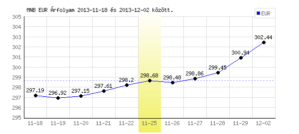 Euró grafikon - 2013. 11. 25.