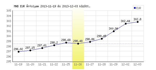 Euró grafikon - 2013. 11. 26.