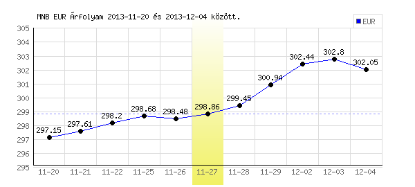 Euró grafikon - 2013. 11. 27.
