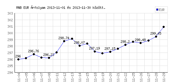 Euró grafikon - 2013. 11.