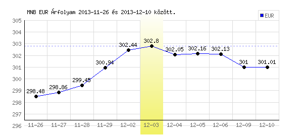 Euró grafikon - 2013. 12. 03.