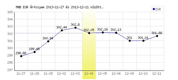 Euró grafikon - 2013. 12. 04.